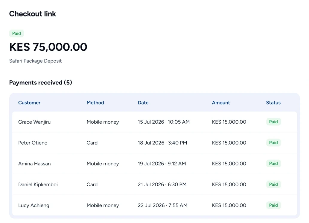 A checkout link’s page: KES 75,000 paid on Safari Package Deposit, from five payments of KES 15,000 by mobile money and card, each marked paid