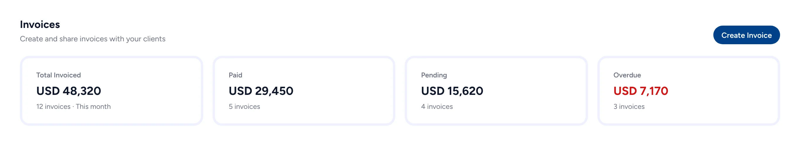 The Invoices page: total invoiced USD 48,320 across 12 invoices this month, paid USD 29,450, pending USD 15,620 and overdue USD 7,170.