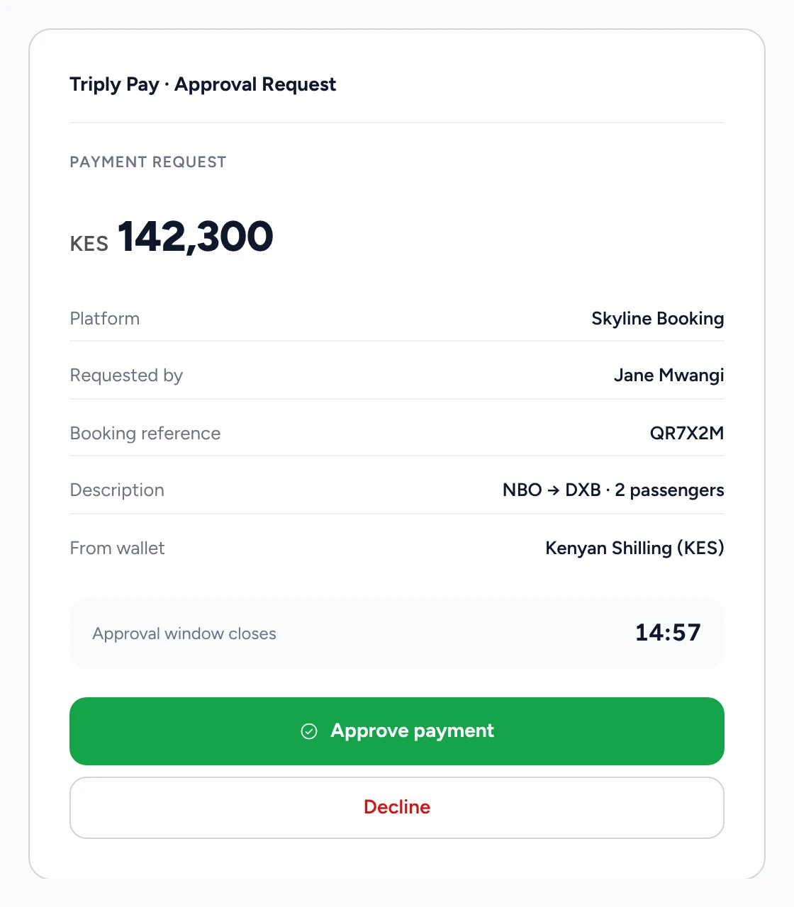 A Triply Pay approval request: KES 142,300 for Skyline Booking, requested by Jane Mwangi, booking QR7X2M, from the KES wallet, with the approval window closing in 14:57 and Approve payment or Decline.