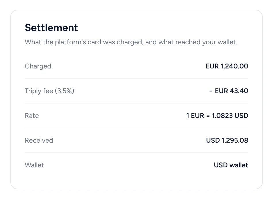 Settlement for a charge: EUR 1,240 charged, the Triply fee, the rate to dollars, USD 1,295.08 received into the USD wallet.