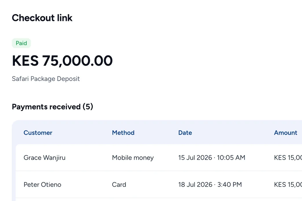 A checkout link&rsquo;s page: KES 75,000 paid on Safari Package Deposit, with each traveler&rsquo;s payment.
